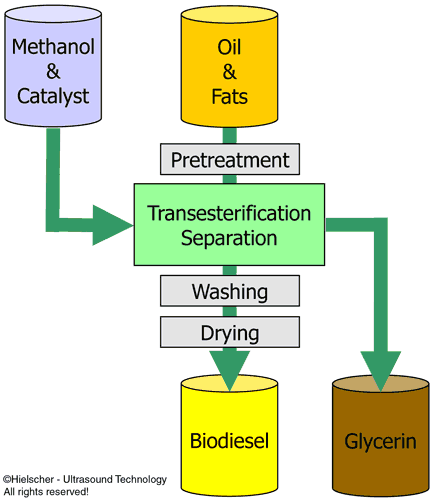 Biodiesel Process Chart